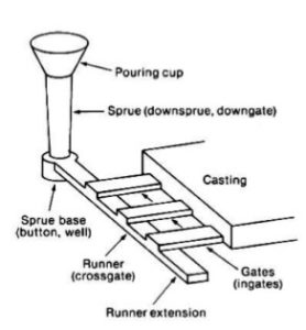 instruction of pouring system