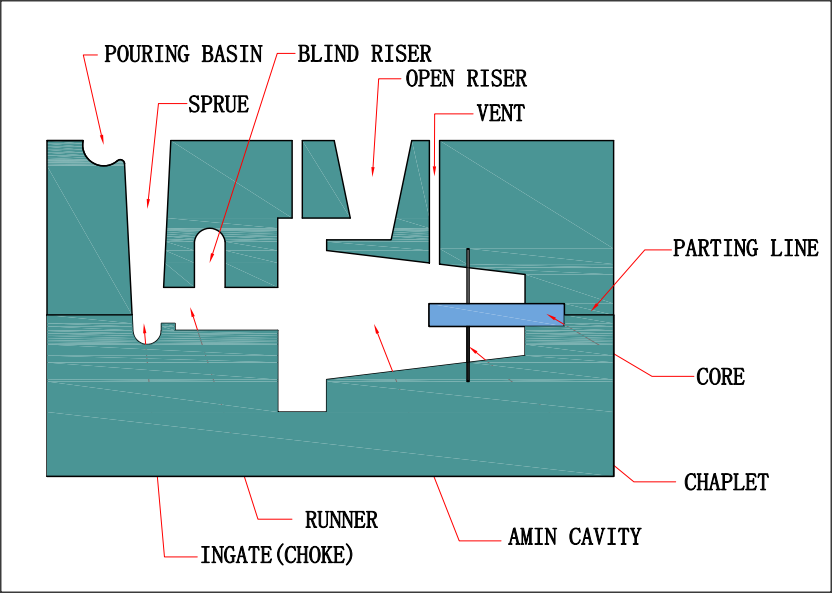 pouring system